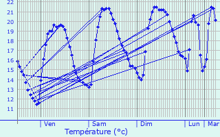 Graphique des tempratures prvues pour Saint-Cyr-sur-Mer