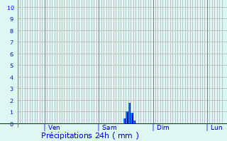 Graphique des précipitations prvues pour Vaison-la-Romaine