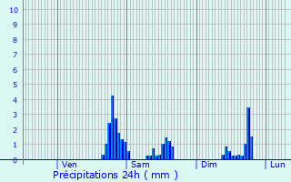 Graphique des précipitations prvues pour Dinant