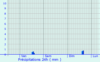 Graphique des précipitations prvues pour Herblay