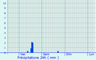 Graphique des précipitations prvues pour Panazol