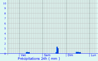 Graphique des précipitations prvues pour Plouguernvel