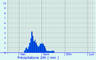 Graphique des précipitations prvues pour Consthum