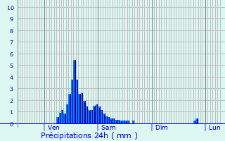 Graphique des précipitations prvues pour Roder