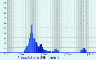 Graphique des précipitations prvues pour Cinqfontaines