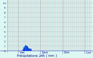 Graphique des précipitations prvues pour Plrin