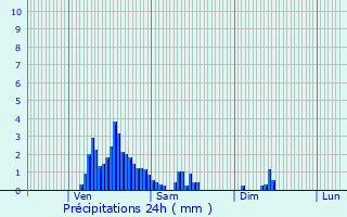 Graphique des précipitations prvues pour Osweiler