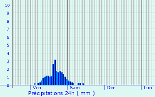 Graphique des précipitations prvues pour Hovelange