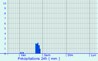 Graphique des précipitations prvues pour Bthincourt