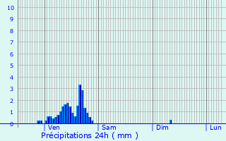 Graphique des précipitations prvues pour Huncherange
