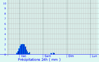 Graphique des précipitations prvues pour Beauvoir-sur-Mer