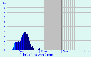 Graphique des précipitations prvues pour L