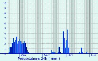 Graphique des précipitations prvues pour Rosheim
