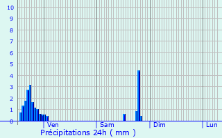 Graphique des précipitations prvues pour Mulhouse