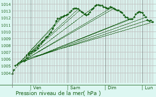 Graphe de la pression atmosphrique prvue pour Loudac