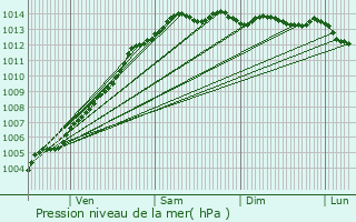 Graphe de la pression atmosphrique prvue pour Ploumanac