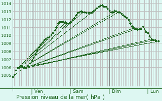 Graphe de la pression atmosphrique prvue pour Beauvoir-sur-Mer