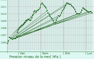 Graphe de la pression atmosphrique prvue pour Rosheim