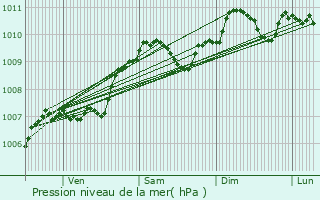 Graphe de la pression atmosphrique prvue pour Machtum