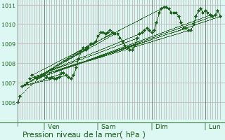 Graphe de la pression atmosphrique prvue pour Ernster