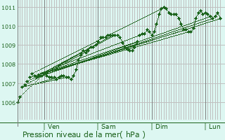 Graphe de la pression atmosphrique prvue pour Schoos