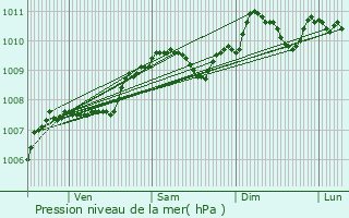 Graphe de la pression atmosphrique prvue pour Steinsel