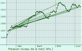 Graphe de la pression atmosphrique prvue pour Breldange