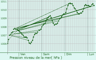 Graphe de la pression atmosphrique prvue pour Saint-Vith