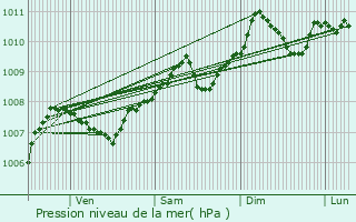 Graphe de la pression atmosphrique prvue pour Massen