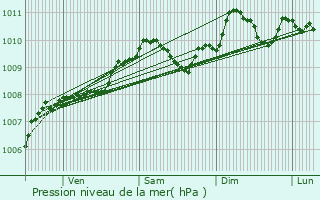 Graphe de la pression atmosphrique prvue pour Wickrange