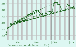 Graphe de la pression atmosphrique prvue pour Aubange