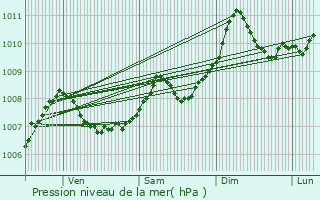 Graphe de la pression atmosphrique prvue pour Lige