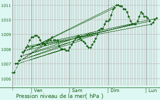 Graphe de la pression atmosphrique prvue pour Lint