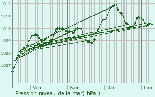 Graphe de la pression atmosphrique prvue pour Momignies