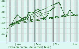 Graphe de la pression atmosphrique prvue pour Sablonnires