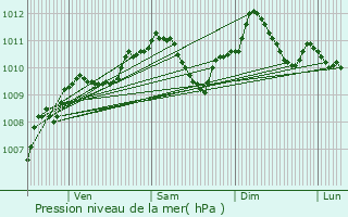 Graphe de la pression atmosphrique prvue pour Ourches-sur-Meuse