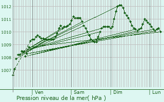 Graphe de la pression atmosphrique prvue pour Mnil-aux-Bois