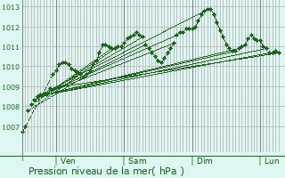 Graphe de la pression atmosphrique prvue pour Saint-Denis