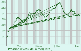 Graphe de la pression atmosphrique prvue pour La Courneuve