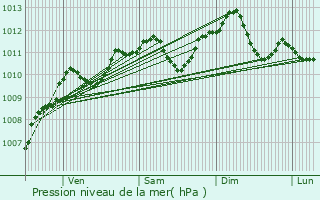 Graphe de la pression atmosphrique prvue pour Pantin