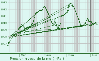 Graphe de la pression atmosphrique prvue pour Mulhouse