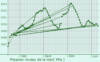 Graphe de la pression atmosphrique prvue pour Blotzheim