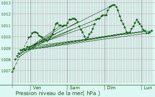 Graphe de la pression atmosphrique prvue pour vry-Grgy-sur-Yerre
