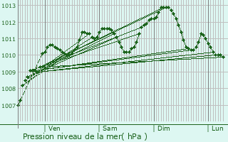 Graphe de la pression atmosphrique prvue pour Bougligny