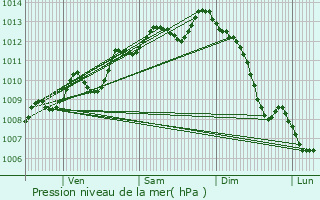 Graphe de la pression atmosphrique prvue pour Jonzac