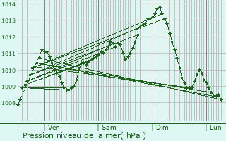 Graphe de la pression atmosphrique prvue pour Vichy