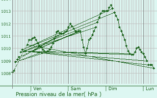 Graphe de la pression atmosphrique prvue pour Lons-le-Saunier