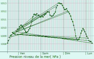 Graphe de la pression atmosphrique prvue pour Villeneuve-ls-Avignon