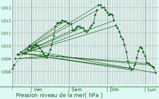 Graphe de la pression atmosphrique prvue pour Vaison-la-Romaine