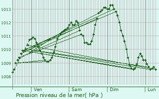 Graphe de la pression atmosphrique prvue pour Jonage